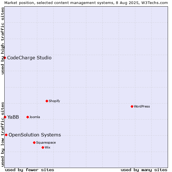 Market position of OpenSolution Systems vs. YaBB vs. CodeCharge Studio