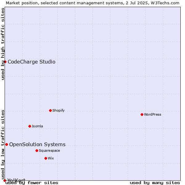 Market position of OpenSolution Systems vs. CodeCharge Studio vs. Yo!Kart