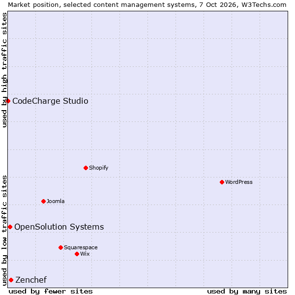 Market position of Zenchef vs. OpenSolution Systems vs. CodeCharge Studio