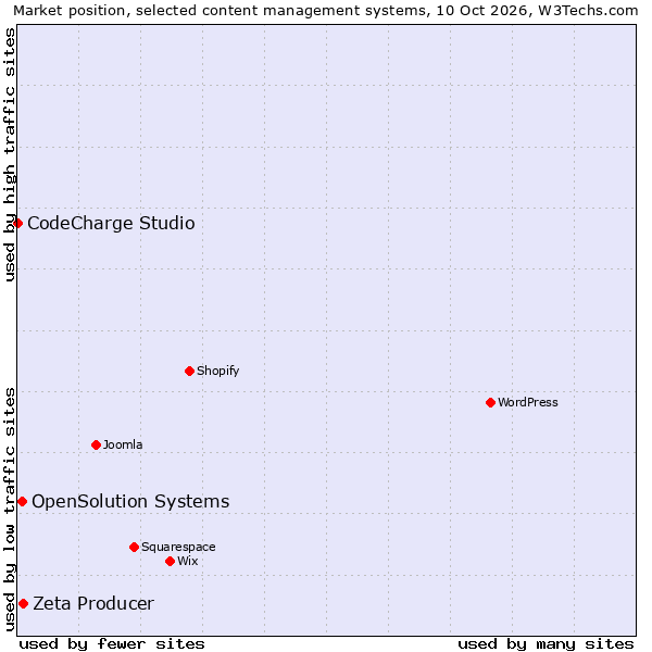 Market position of Zeta Producer vs. OpenSolution Systems vs. CodeCharge Studio