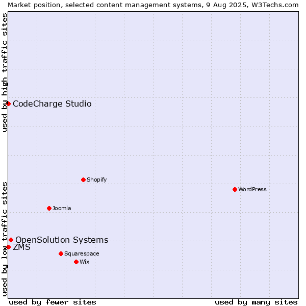 Market position of OpenSolution Systems vs. ZMS vs. CodeCharge Studio