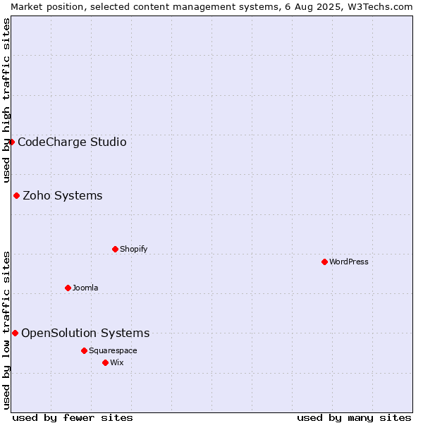 Market position of Zoho Systems vs. OpenSolution Systems vs. CodeCharge Studio