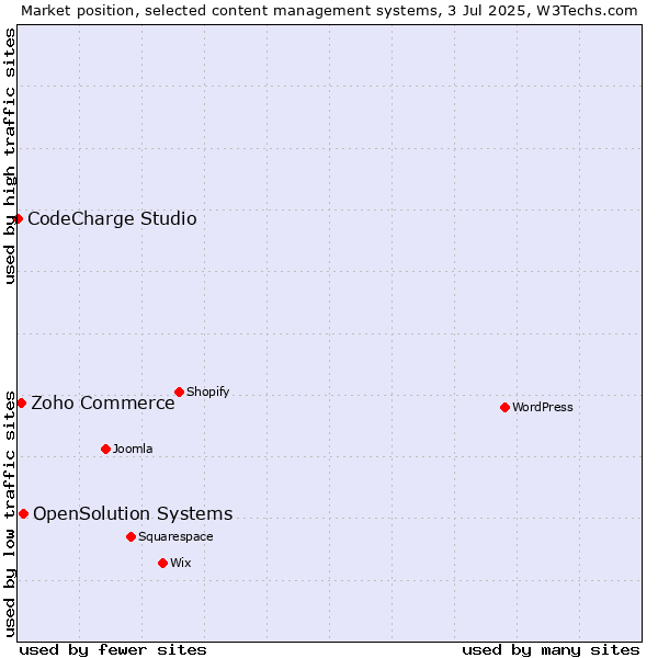Market position of OpenSolution Systems vs. Zoho Commerce vs. CodeCharge Studio