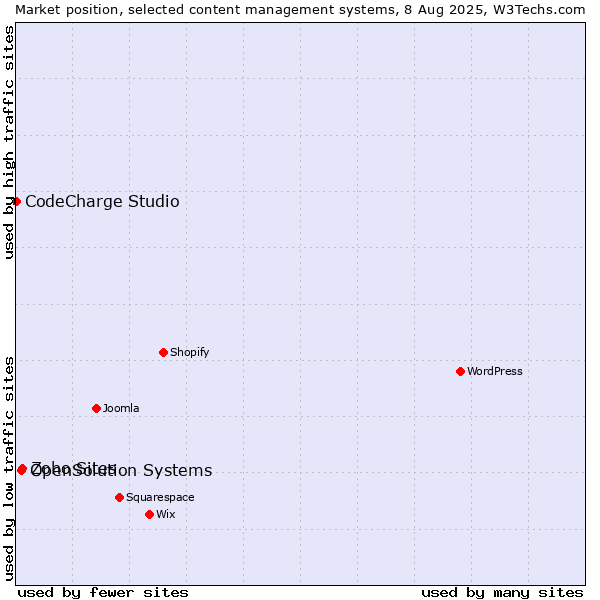 Market position of Zoho Sites vs. OpenSolution Systems vs. CodeCharge Studio