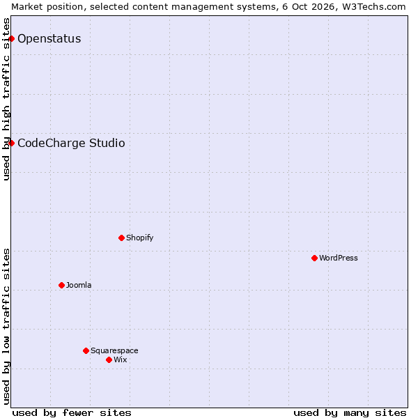 Market position of CodeCharge Studio vs. Openstatus