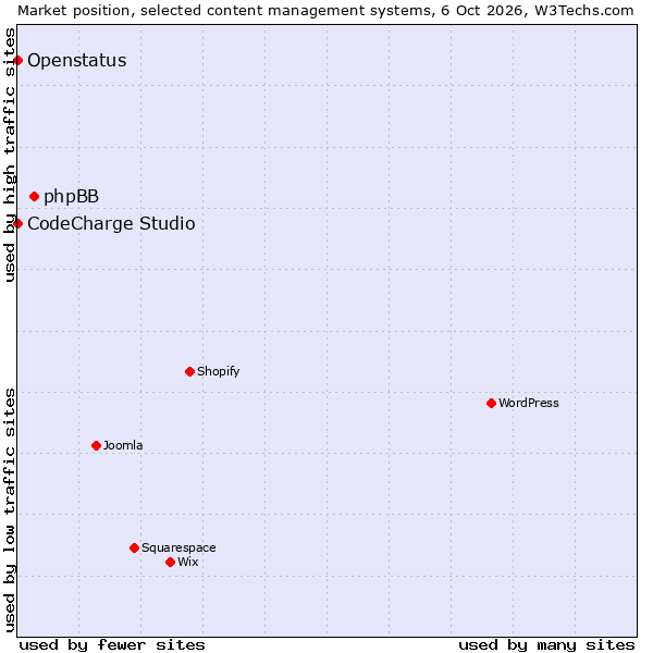 Market position of phpBB vs. CodeCharge Studio vs. Openstatus