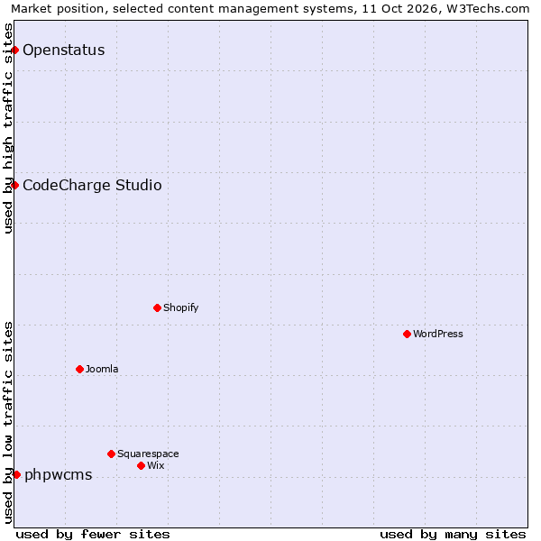 Market position of phpwcms vs. CodeCharge Studio vs. Openstatus