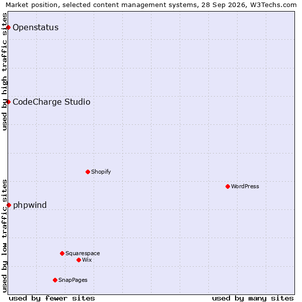 Market position of phpwind vs. CodeCharge Studio vs. Openstatus