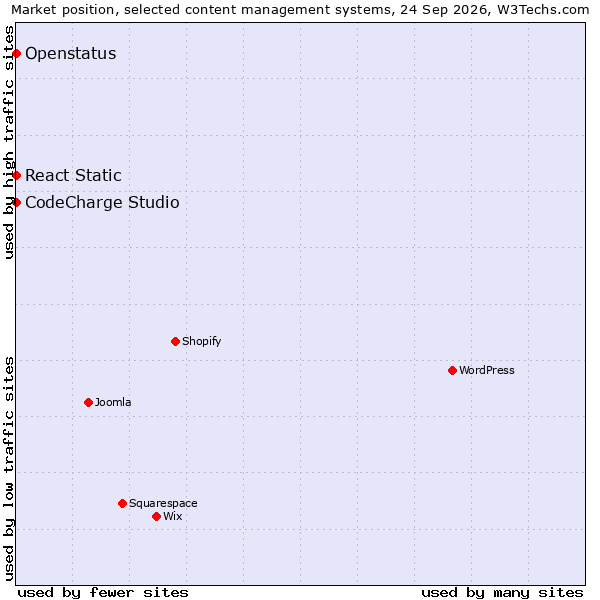 Market position of React Static vs. CodeCharge Studio vs. Openstatus