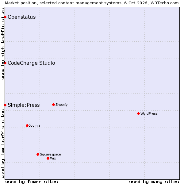 Market position of CodeCharge Studio vs. Simple:Press vs. Openstatus