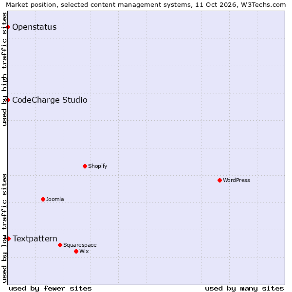 Market position of Textpattern vs. CodeCharge Studio vs. Openstatus