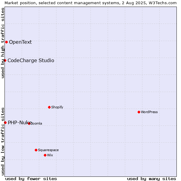 Market position of OpenText vs. PHP-Nuke vs. CodeCharge Studio