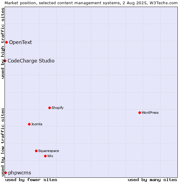 Market position of OpenText vs. phpwcms vs. CodeCharge Studio