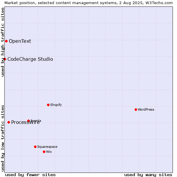 Market position of ProcessWire vs. OpenText vs. CodeCharge Studio