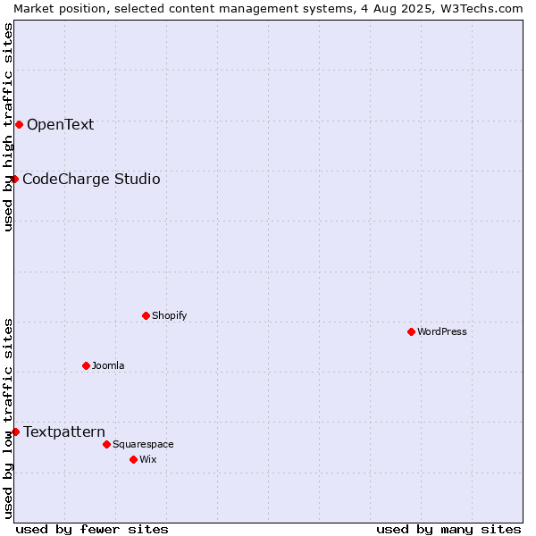 Market position of OpenText vs. Textpattern vs. CodeCharge Studio
