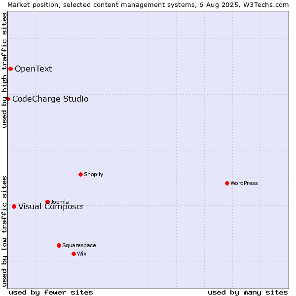 Market position of Visual Composer vs. OpenText vs. CodeCharge Studio
