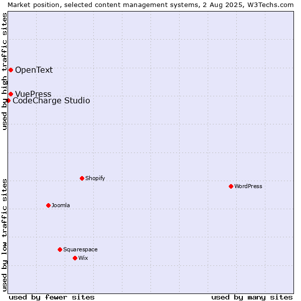 Market position of VuePress vs. OpenText vs. CodeCharge Studio