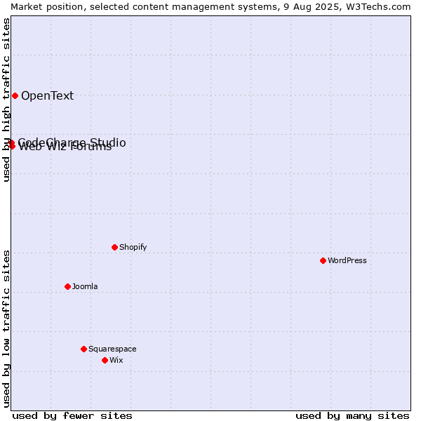 Market position of OpenText vs. Web Wiz Forums vs. CodeCharge Studio