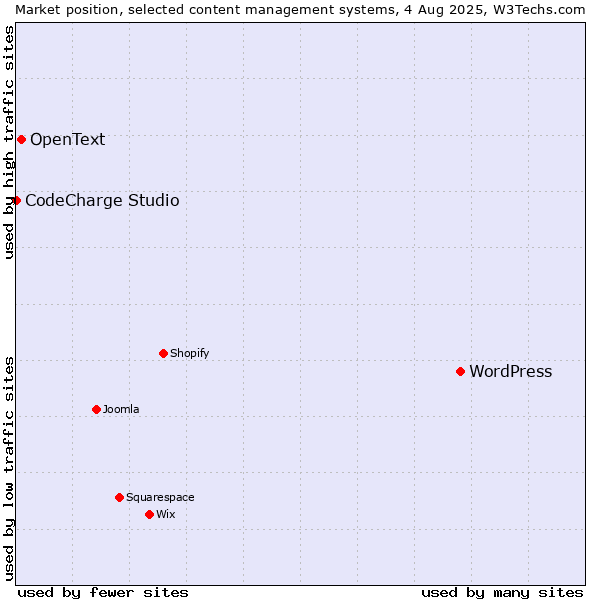 Market position of WordPress vs. OpenText vs. CodeCharge Studio