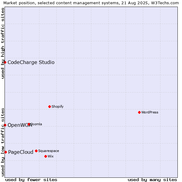 Market position of PageCloud vs. CodeCharge Studio vs. OpenWGA