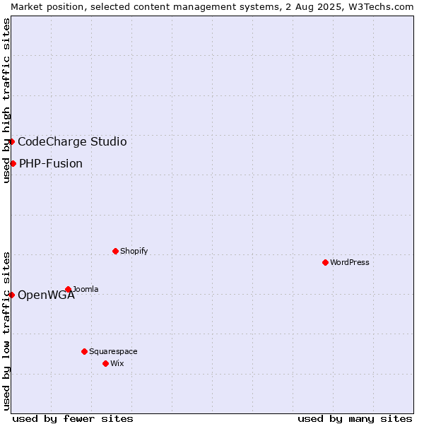 Market position of PHP-Fusion vs. CodeCharge Studio vs. OpenWGA