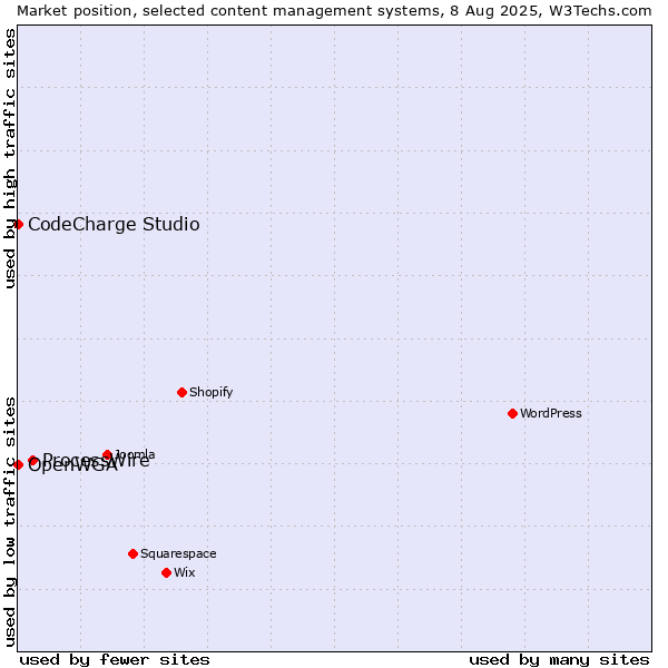 Market position of ProcessWire vs. CodeCharge Studio vs. OpenWGA