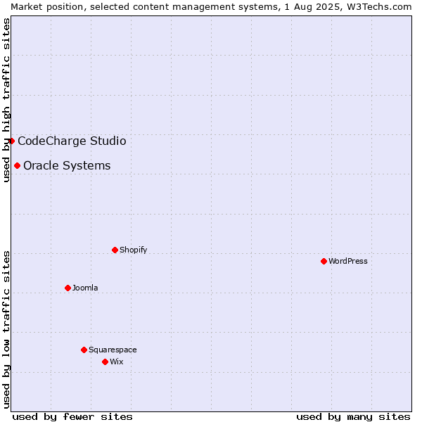 Market position of Oracle Systems vs. CodeCharge Studio