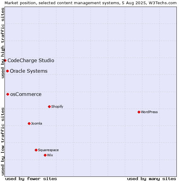 Market position of osCommerce vs. Oracle Systems vs. CodeCharge Studio