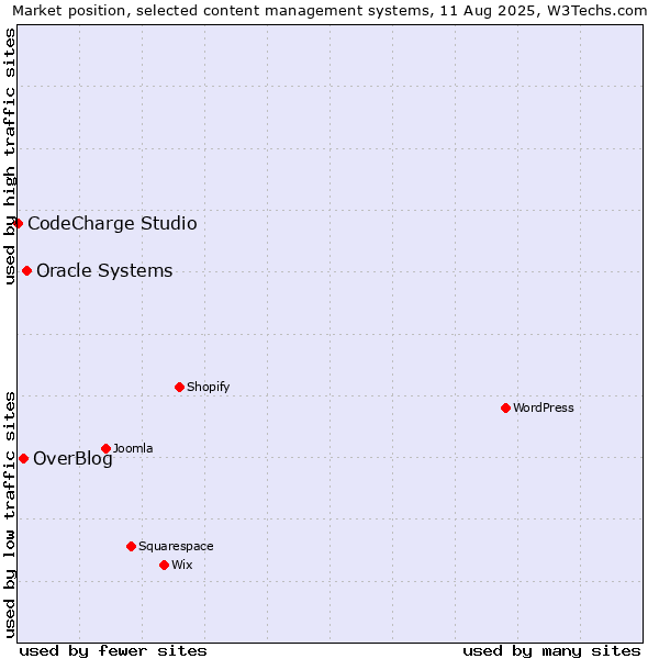 Market position of Oracle Systems vs. OverBlog vs. CodeCharge Studio