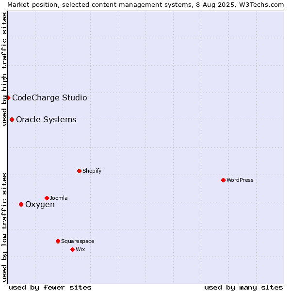 Market position of Oxygen vs. Oracle Systems vs. CodeCharge Studio
