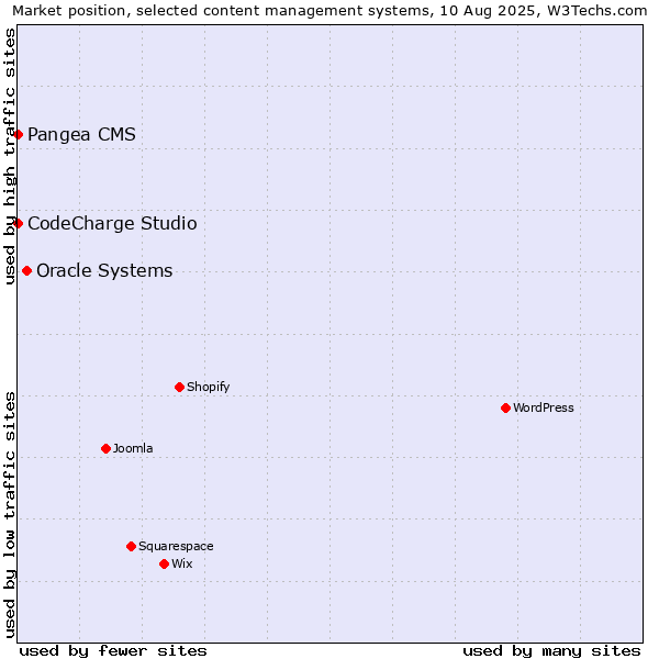 Market position of Oracle Systems vs. Pangea CMS vs. CodeCharge Studio