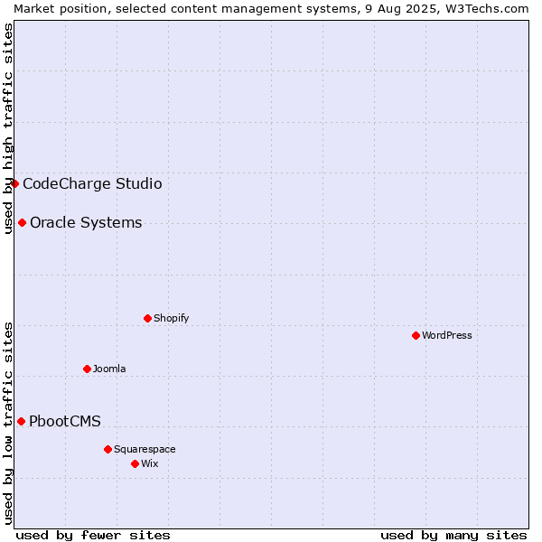 Market position of Oracle Systems vs. PbootCMS vs. CodeCharge Studio