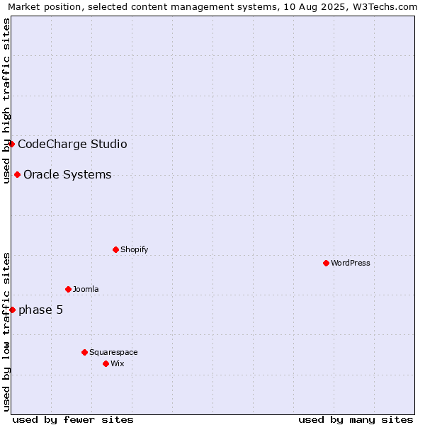 Market position of Oracle Systems vs. phase 5 vs. CodeCharge Studio