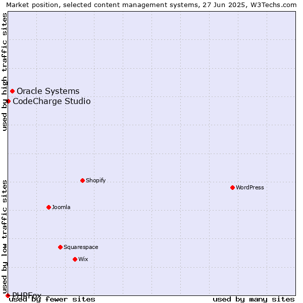 Market position of Oracle Systems vs. CodeCharge Studio vs. PHPFox