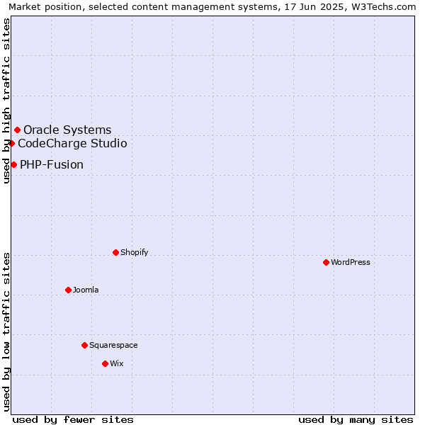 Market position of Oracle Systems vs. PHP-Fusion vs. CodeCharge Studio