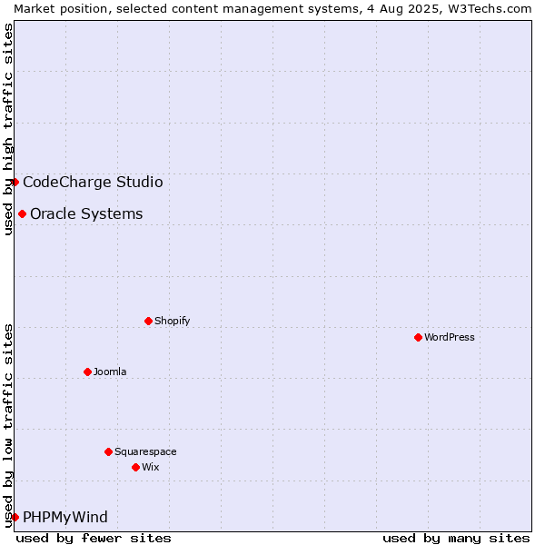 Market position of Oracle Systems vs. CodeCharge Studio vs. PHPMyWind