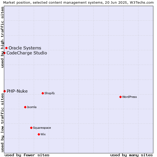 Market position of Oracle Systems vs. PHP-Nuke vs. CodeCharge Studio
