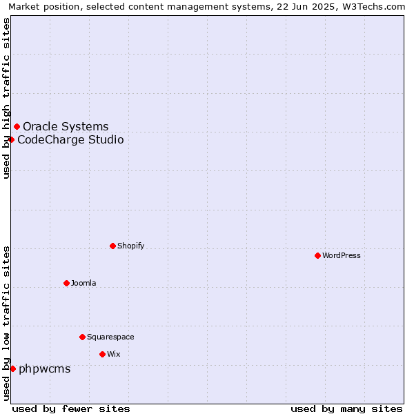 Market position of Oracle Systems vs. phpwcms vs. CodeCharge Studio