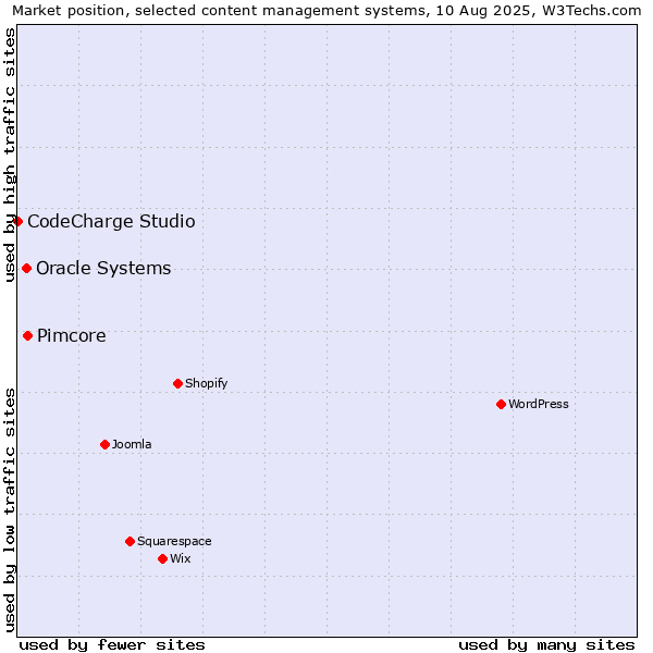 Market position of Pimcore vs. Oracle Systems vs. CodeCharge Studio