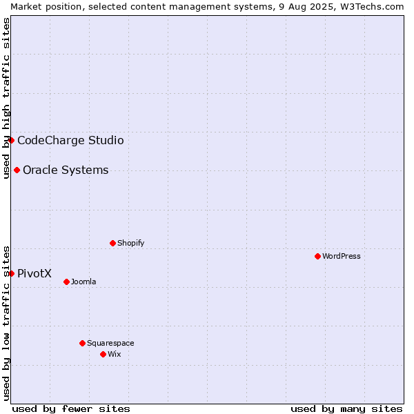 Market position of Oracle Systems vs. CodeCharge Studio vs. PivotX