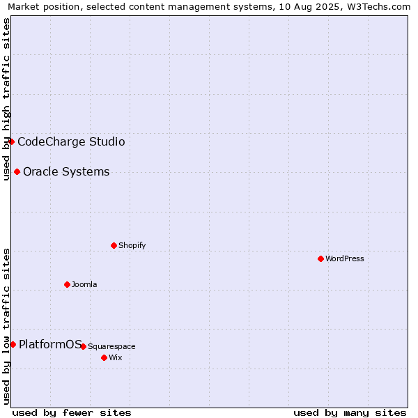 Market position of Oracle Systems vs. PlatformOS vs. CodeCharge Studio