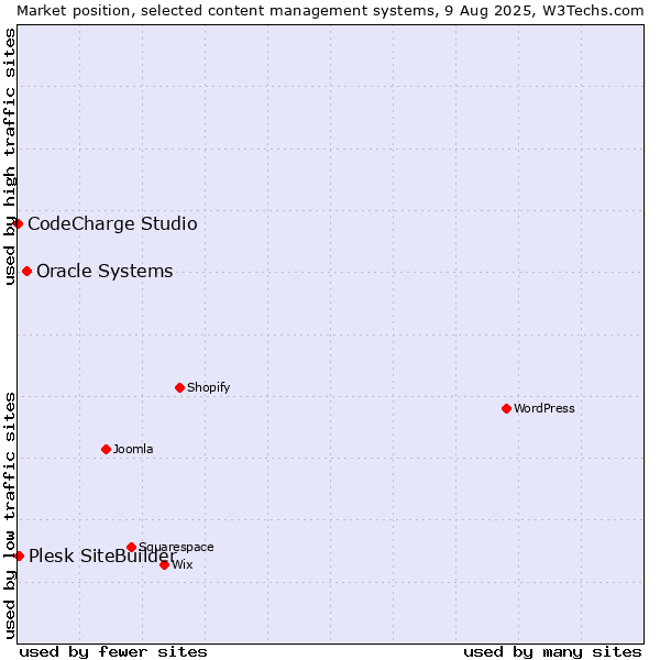 Market position of Oracle Systems vs. Plesk SiteBuilder vs. CodeCharge Studio