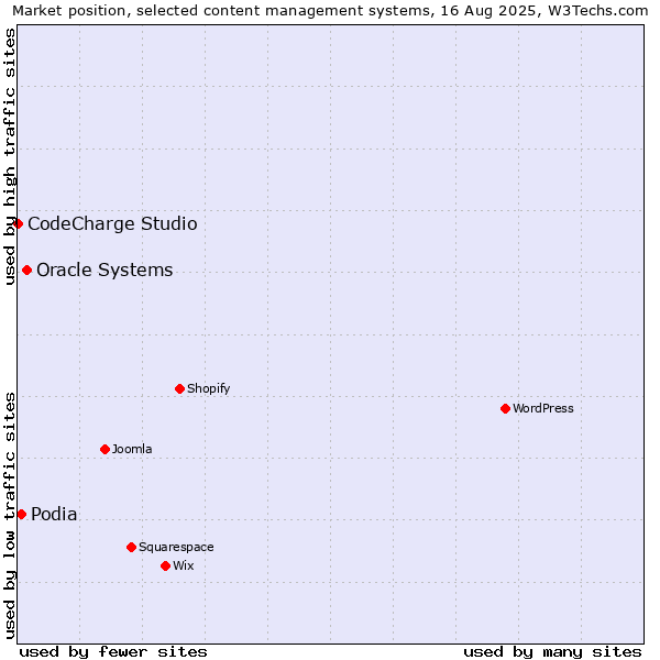 Market position of Oracle Systems vs. Podia vs. CodeCharge Studio