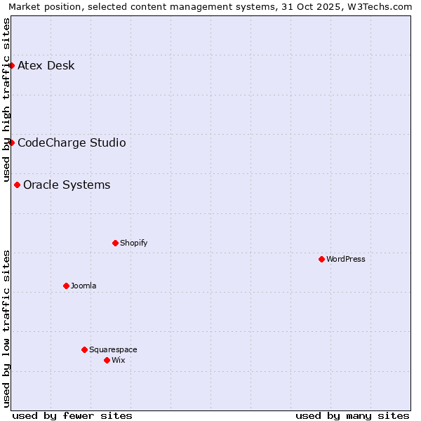 Market position of Oracle Systems vs. CodeCharge Studio vs. Atex Desk