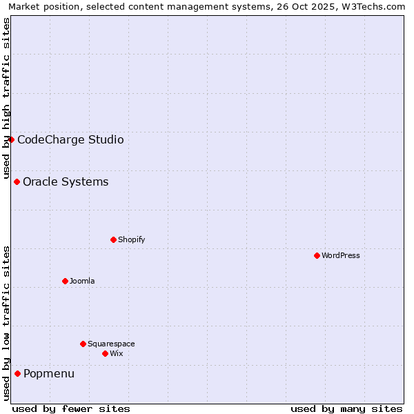 Market position of Popmenu vs. Oracle Systems vs. CodeCharge Studio