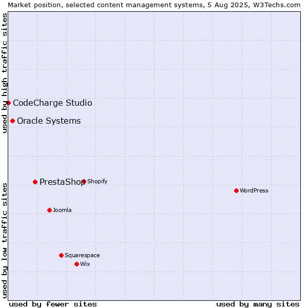 Market position of PrestaShop vs. Oracle Systems vs. CodeCharge Studio