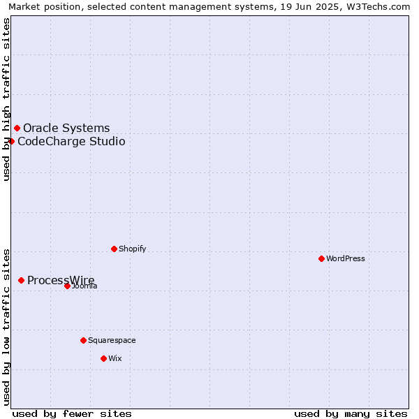 Market position of ProcessWire vs. Oracle Systems vs. CodeCharge Studio