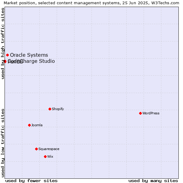 Market position of Oracle Systems vs. CodeCharge Studio vs. PunBB