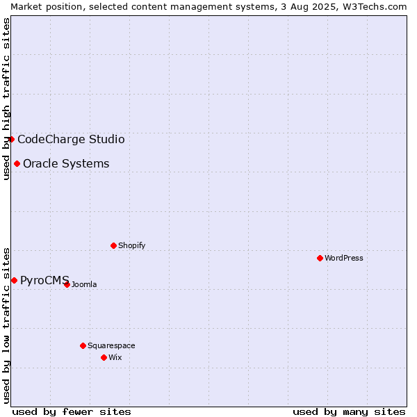 Market position of Oracle Systems vs. PyroCMS vs. CodeCharge Studio