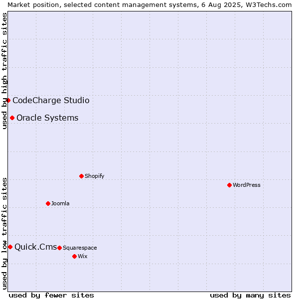 Market position of Oracle Systems vs. Quick.Cms vs. CodeCharge Studio